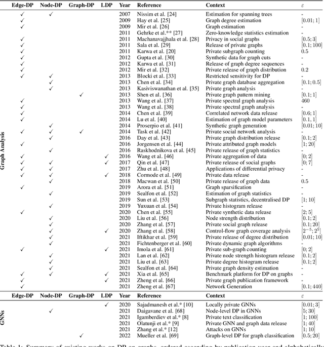 Figure 2 for SoK: Differential Privacy on Graph-Structured Data