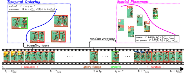 Figure 1 for Self-supervised Learning of Pose Embeddings from Spatiotemporal Relations in Videos
