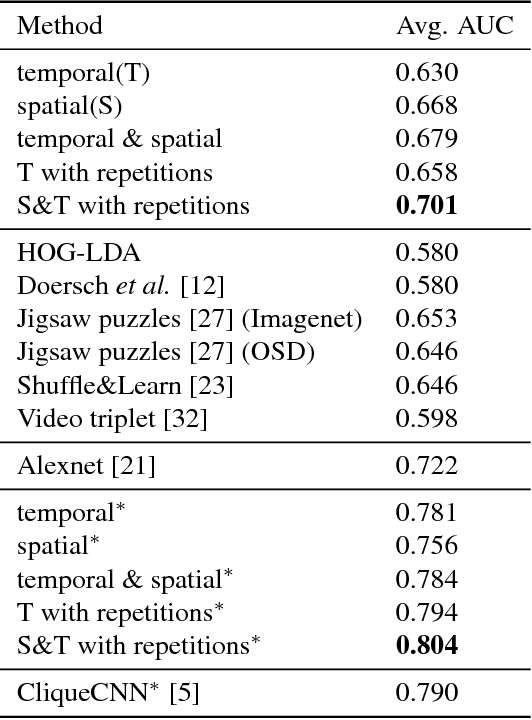 Figure 4 for Self-supervised Learning of Pose Embeddings from Spatiotemporal Relations in Videos