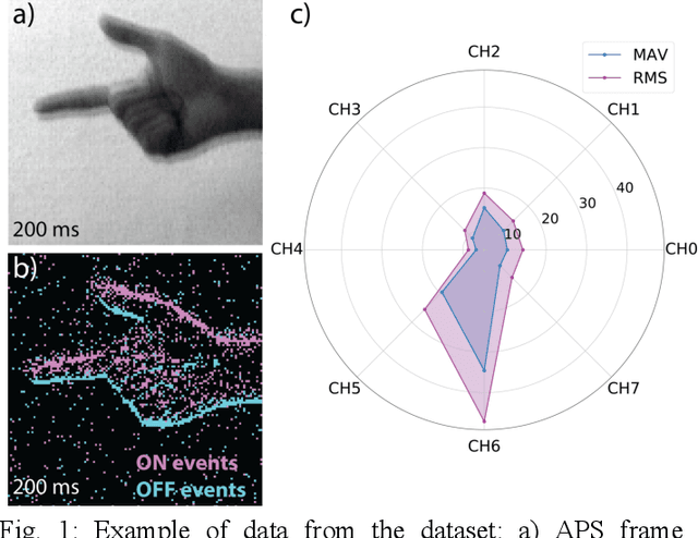 Figure 1 for Sensor fusion using EMG and vision for hand gesture classification in mobile applications