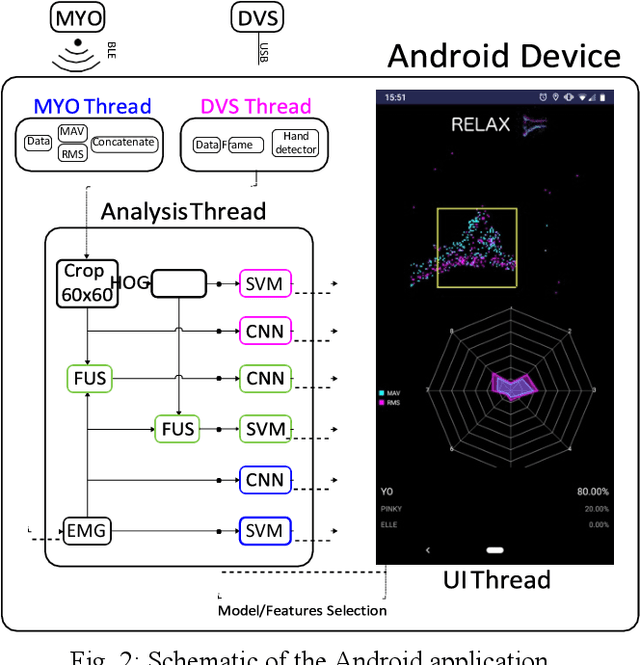 Figure 2 for Sensor fusion using EMG and vision for hand gesture classification in mobile applications