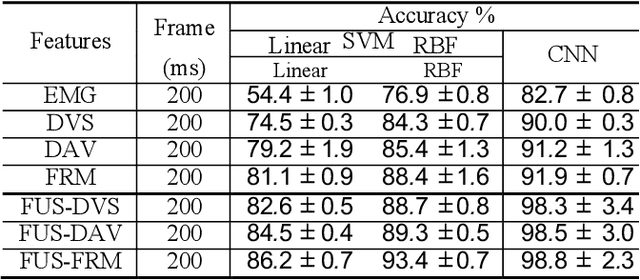 Figure 3 for Sensor fusion using EMG and vision for hand gesture classification in mobile applications