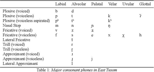 Figure 2 for Tusom2021: A Phonetically Transcribed Speech Dataset from an Endangered Language for Universal Phone Recognition Experiments