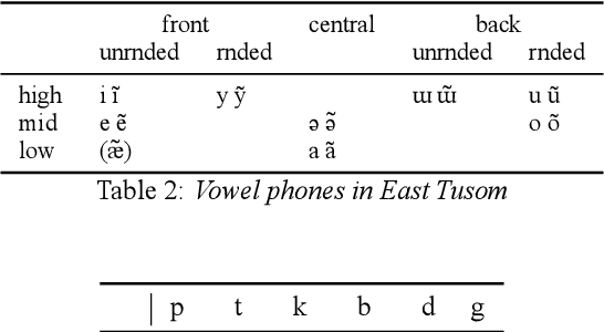 Figure 3 for Tusom2021: A Phonetically Transcribed Speech Dataset from an Endangered Language for Universal Phone Recognition Experiments