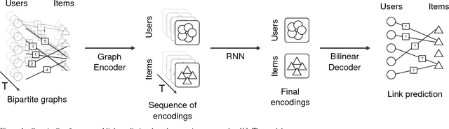 Figure 1 for Link Prediction in Dynamic Graphs for Recommendation