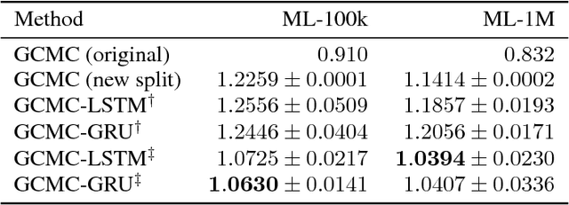 Figure 2 for Link Prediction in Dynamic Graphs for Recommendation