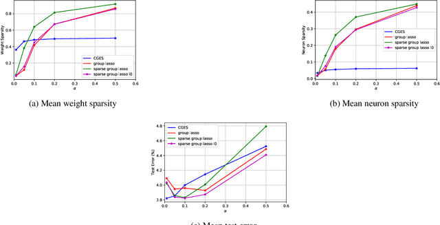 Figure 2 for $\ell_0$ Regularized Structured Sparsity Convolutional Neural Networks