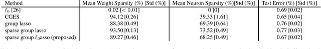 Figure 1 for $\ell_0$ Regularized Structured Sparsity Convolutional Neural Networks