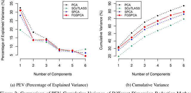 Figure 3 for Feature Grouping and Sparse Principal Component Analysis