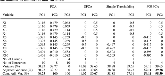 Figure 4 for Feature Grouping and Sparse Principal Component Analysis