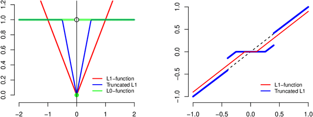 Figure 1 for Feature Grouping and Sparse Principal Component Analysis