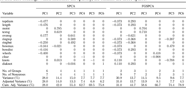 Figure 2 for Feature Grouping and Sparse Principal Component Analysis