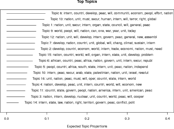 Figure 2 for What Drives the International Development Agenda? An NLP Analysis of the United Nations General Debate 1970-2016