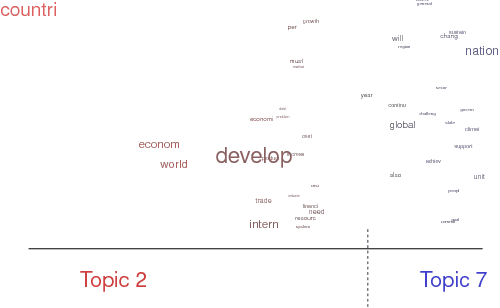 Figure 4 for What Drives the International Development Agenda? An NLP Analysis of the United Nations General Debate 1970-2016