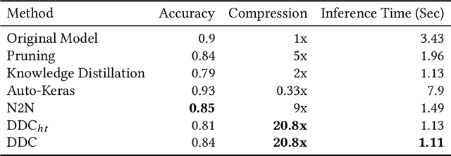 Figure 3 for Data-Driven Compression of Convolutional Neural Networks