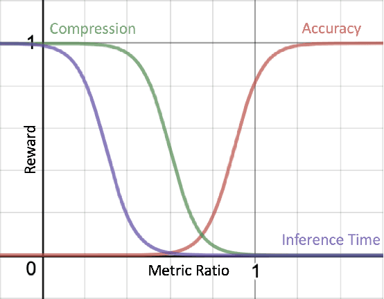Figure 2 for Data-Driven Compression of Convolutional Neural Networks