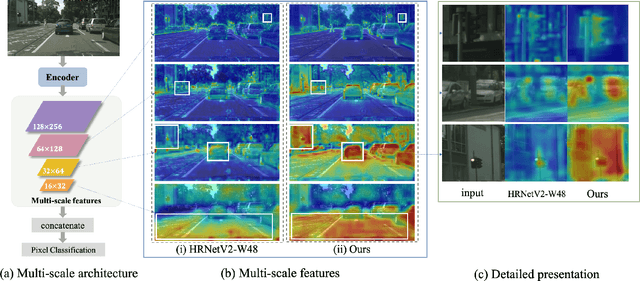Figure 1 for GSTO: Gated Scale-Transfer Operation for Multi-Scale Feature Learning in Pixel Labeling