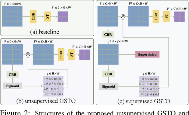 Figure 3 for GSTO: Gated Scale-Transfer Operation for Multi-Scale Feature Learning in Pixel Labeling