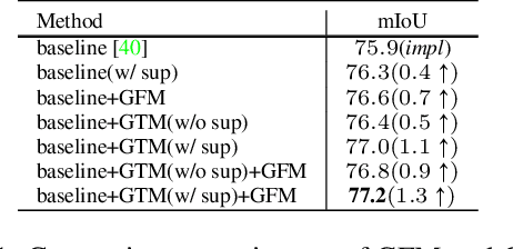 Figure 2 for GSTO: Gated Scale-Transfer Operation for Multi-Scale Feature Learning in Pixel Labeling