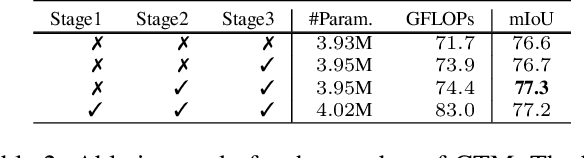 Figure 4 for GSTO: Gated Scale-Transfer Operation for Multi-Scale Feature Learning in Pixel Labeling