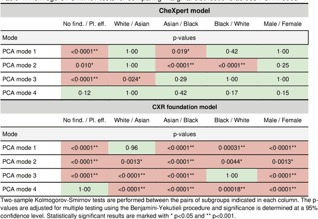 Figure 1 for Risk of Bias in Chest X-ray Foundation Models