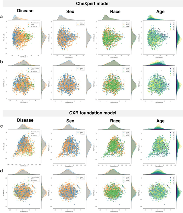 Figure 2 for Risk of Bias in Chest X-ray Foundation Models