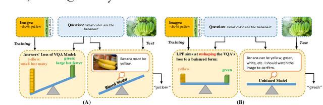 Figure 1 for LPF: A Language-Prior Feedback Objective Function for De-biased Visual Question Answering