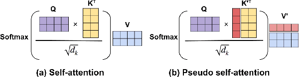 Figure 3 for Transformer-based Conditional Variational Autoencoder for Controllable Story Generation