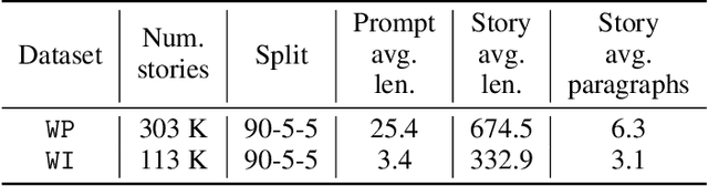 Figure 4 for Transformer-based Conditional Variational Autoencoder for Controllable Story Generation