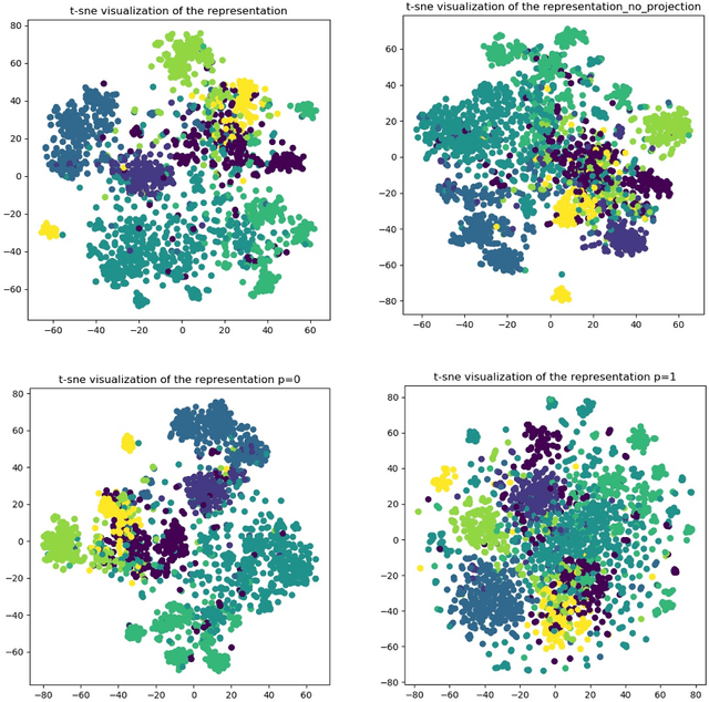 Figure 4 for Self-supervised Graph Representation Learning via Bootstrapping