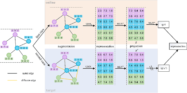 Figure 1 for Self-supervised Graph Representation Learning via Bootstrapping