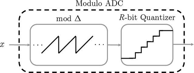 Figure 1 for Blind Modulo Analog-to-Digital Conversion