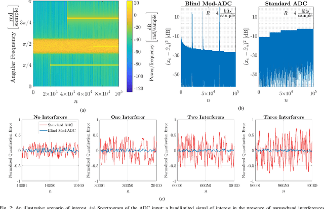 Figure 2 for Blind Modulo Analog-to-Digital Conversion