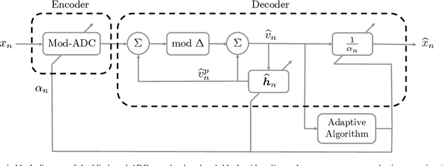 Figure 3 for Blind Modulo Analog-to-Digital Conversion