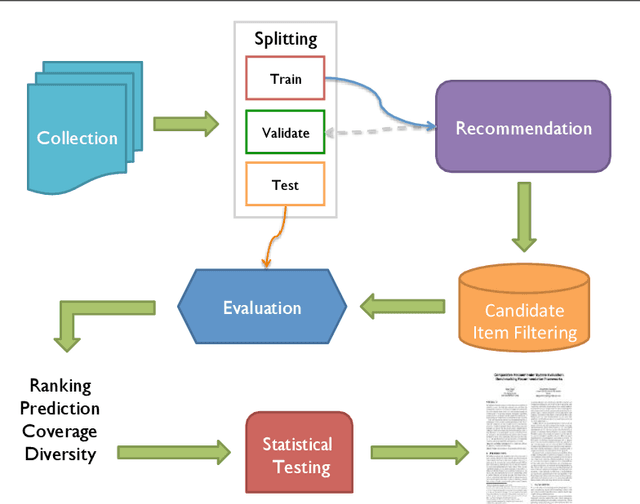 Figure 2 for Improving Accountability in Recommender Systems Research Through Reproducibility