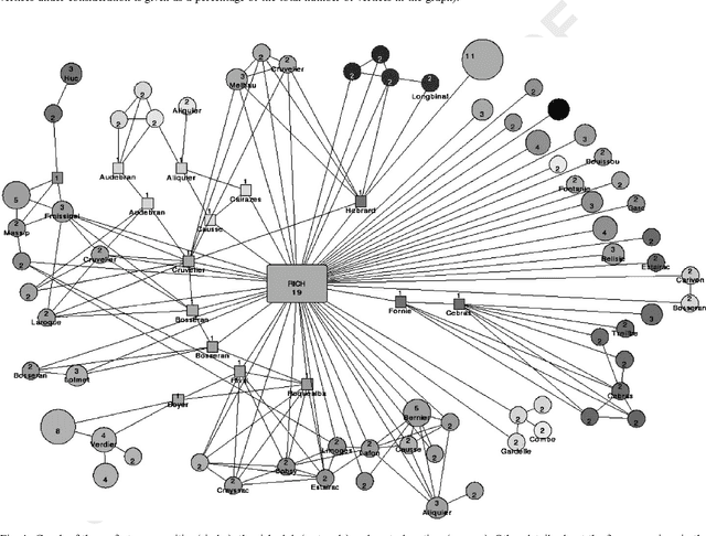 Figure 4 for Batch kernel SOM and related Laplacian methods for social network analysis