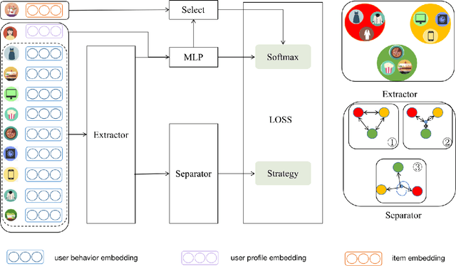 Figure 3 for Diversity Regularized Interests Modeling for Recommender Systems