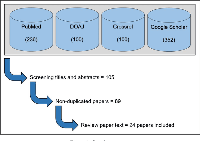 Figure 2 for Machine Learning for Stress Monitoring from Wearable Devices: A Systematic Literature Review