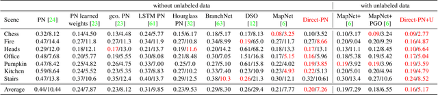 Figure 2 for Direct-PoseNet: Absolute Pose Regression with Photometric Consistency