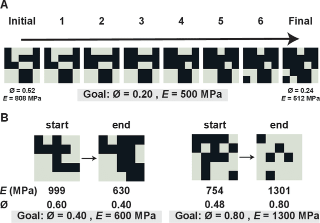 Figure 4 for Designing Composites with Target Effective Young's Modulus using Reinforcement Learning