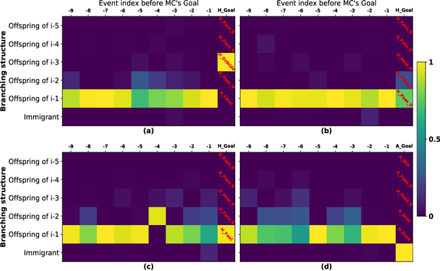 Figure 4 for Scalable and Interpretable Marked Point Processes