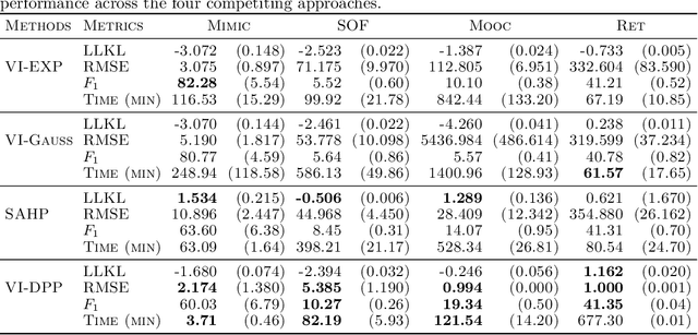 Figure 3 for Scalable and Interpretable Marked Point Processes