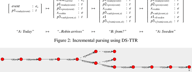 Figure 3 for Bootstrapping incremental dialogue systems from minimal data: the generalisation power of dialogue grammars