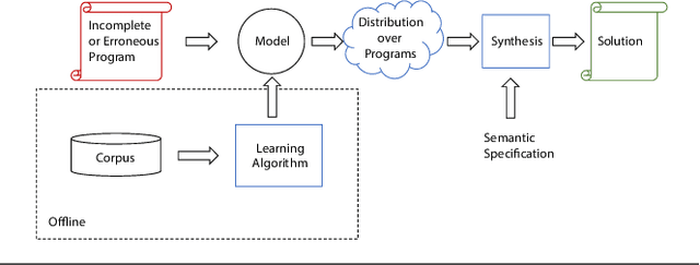 Figure 1 for sk_p: a neural program corrector for MOOCs