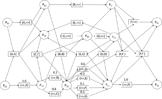 Figure 4 for Conformance Checking Over Stochastically Known Logs