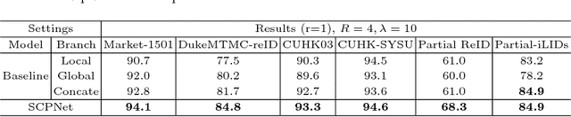 Figure 2 for SCPNet: Spatial-Channel Parallelism Network for Joint Holistic and Partial Person Re-Identification