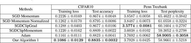 Figure 2 for Robustness to Unbounded Smoothness of Generalized SignSGD