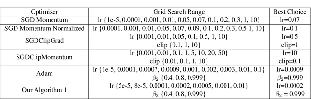 Figure 4 for Robustness to Unbounded Smoothness of Generalized SignSGD