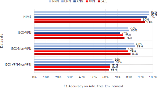 Figure 1 for Evaluating Resilience of Encrypted Traffic Classification Against Adversarial Evasion Attacks