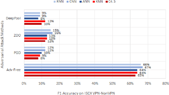 Figure 2 for Evaluating Resilience of Encrypted Traffic Classification Against Adversarial Evasion Attacks